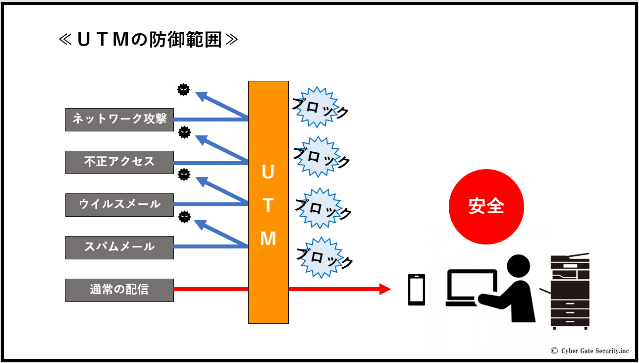 Utm Gate UTMとファイアウォールルーターの違い - CyberGateSecurity株式会社