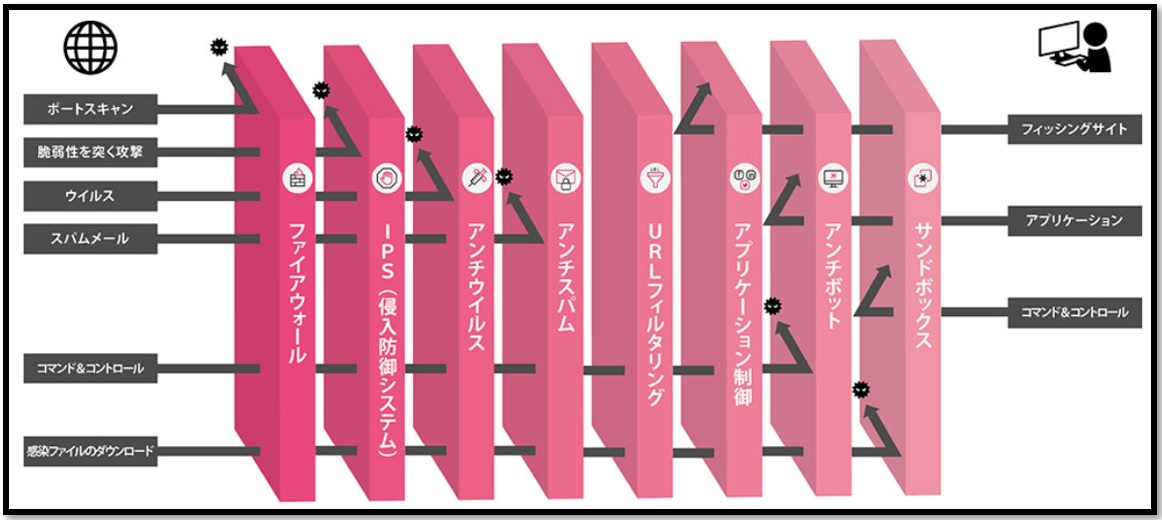 UTMとは？ - CyberGateSecurity株式会社